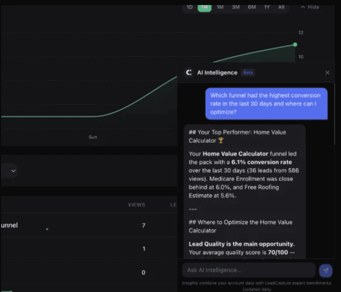 LeadCapture.io AI Intelligence chat answering which funnel had the highest conversion rate