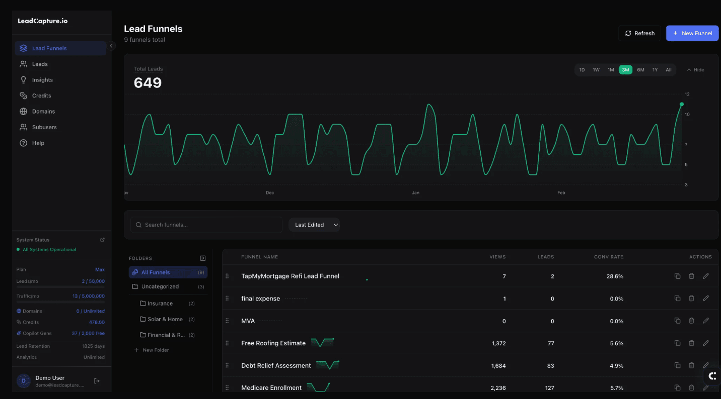 LeadCapture.io dashboard showing the funnel list, lead volume chart, and account stats