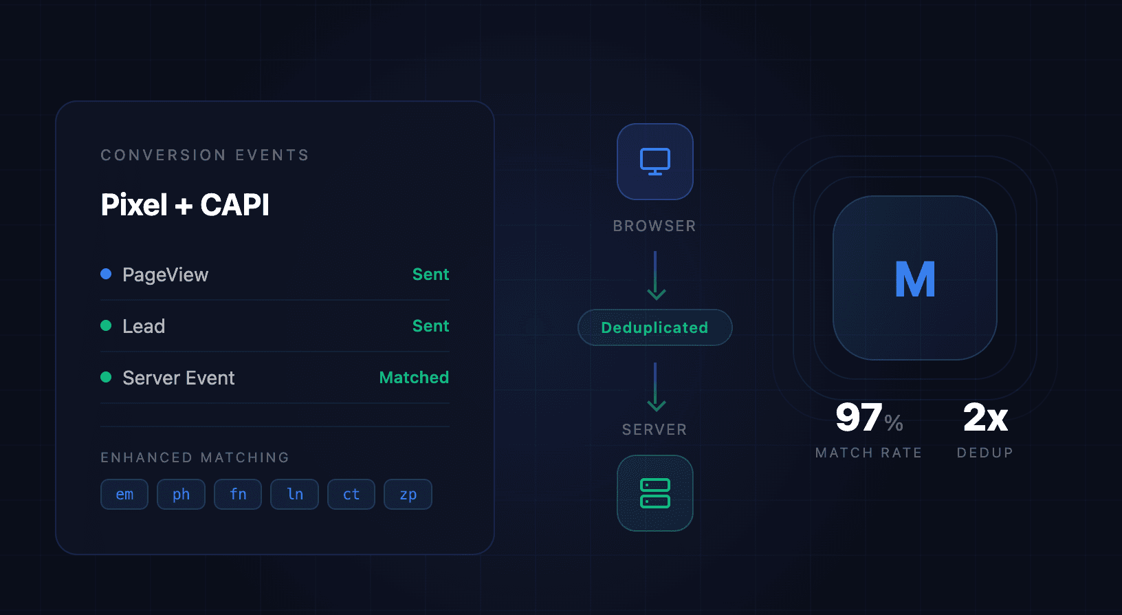 How to Set Up Meta Conversion Tracking for Lead Generation (Pixel + CAPI)