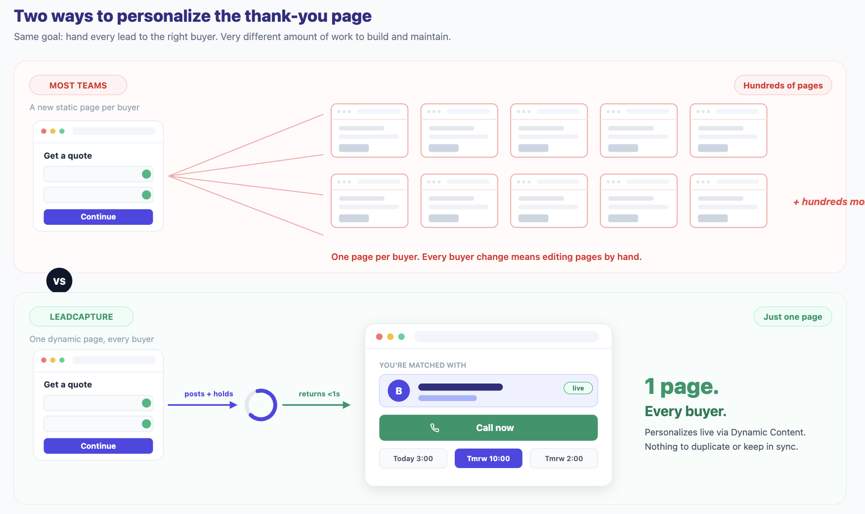 Two ways to personalize the thank-you page: most teams build a new static page per buyer, which balloons into hundreds of pages to maintain, versus LeadCapture's one dynamic page that personalizes itself live for every buyer.