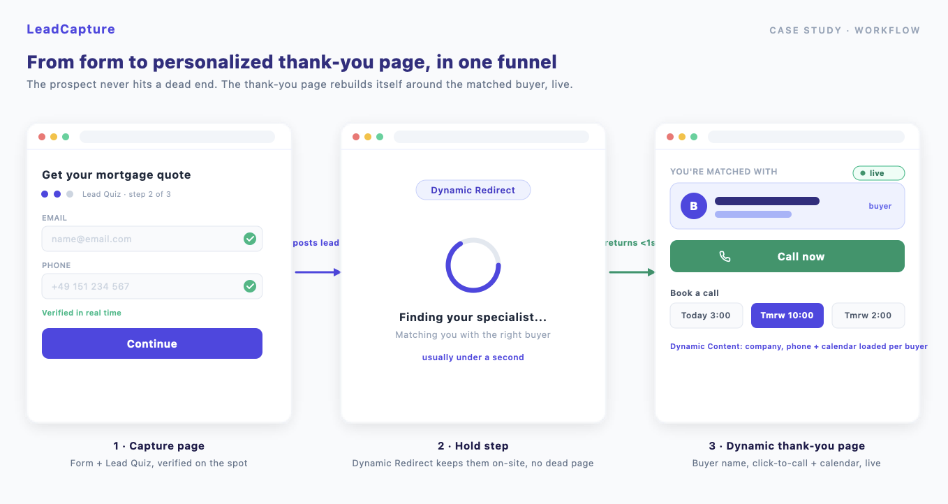 From form to a personalized thank-you page in one funnel: a capture page with real-time verification, a Dynamic Redirect hold step while the buyer is matched, and a dynamic thank-you page that loads the matched buyer's name, click-to-call, and calendar live.