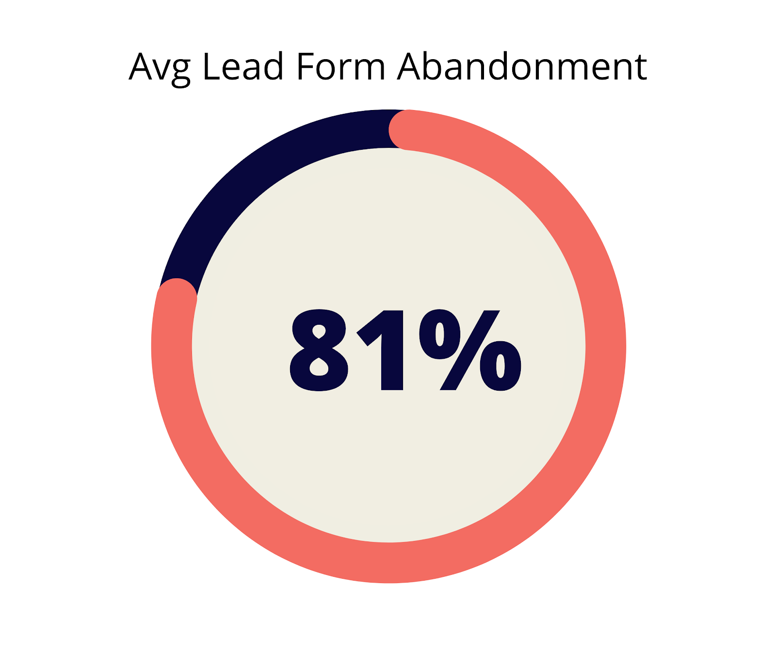 avg form abandonment