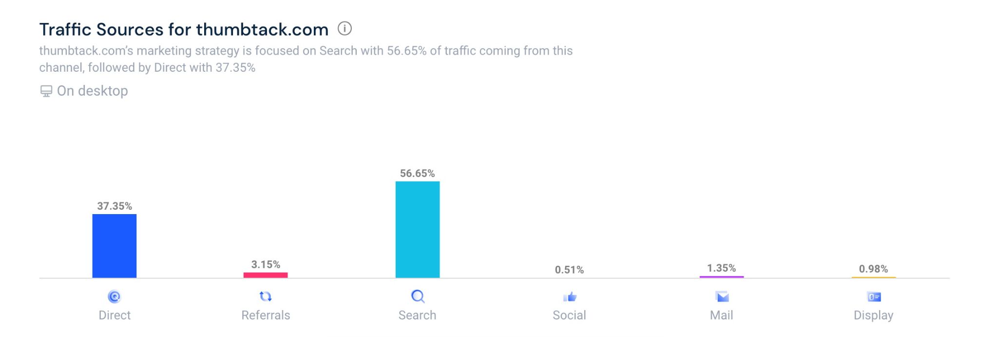 thumbtack's traffic sources