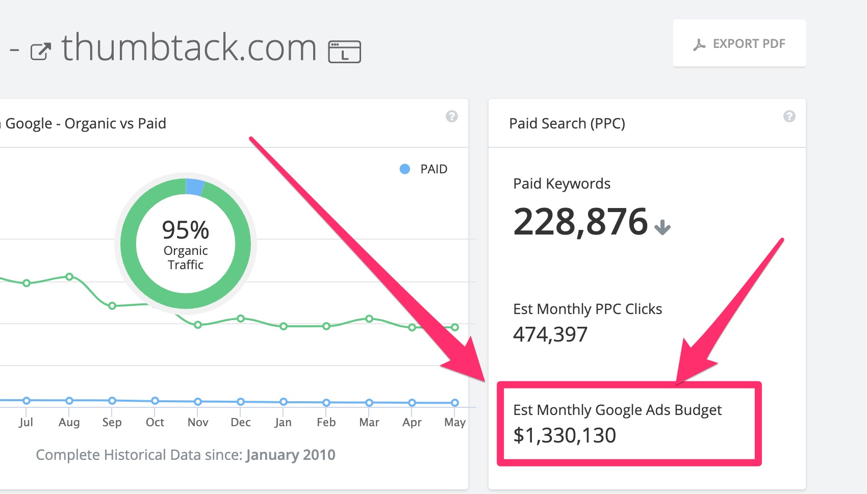 Thumbtack's ppc budget