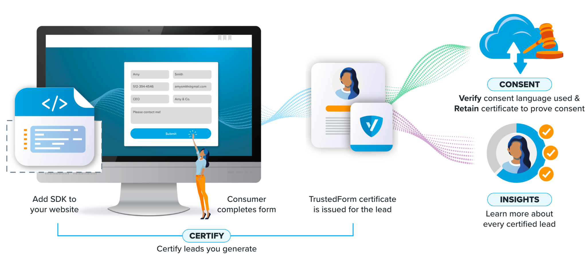 ActiveProspect Trusted Form 