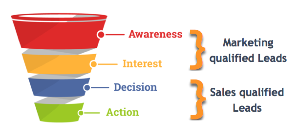 insurance lead funnel