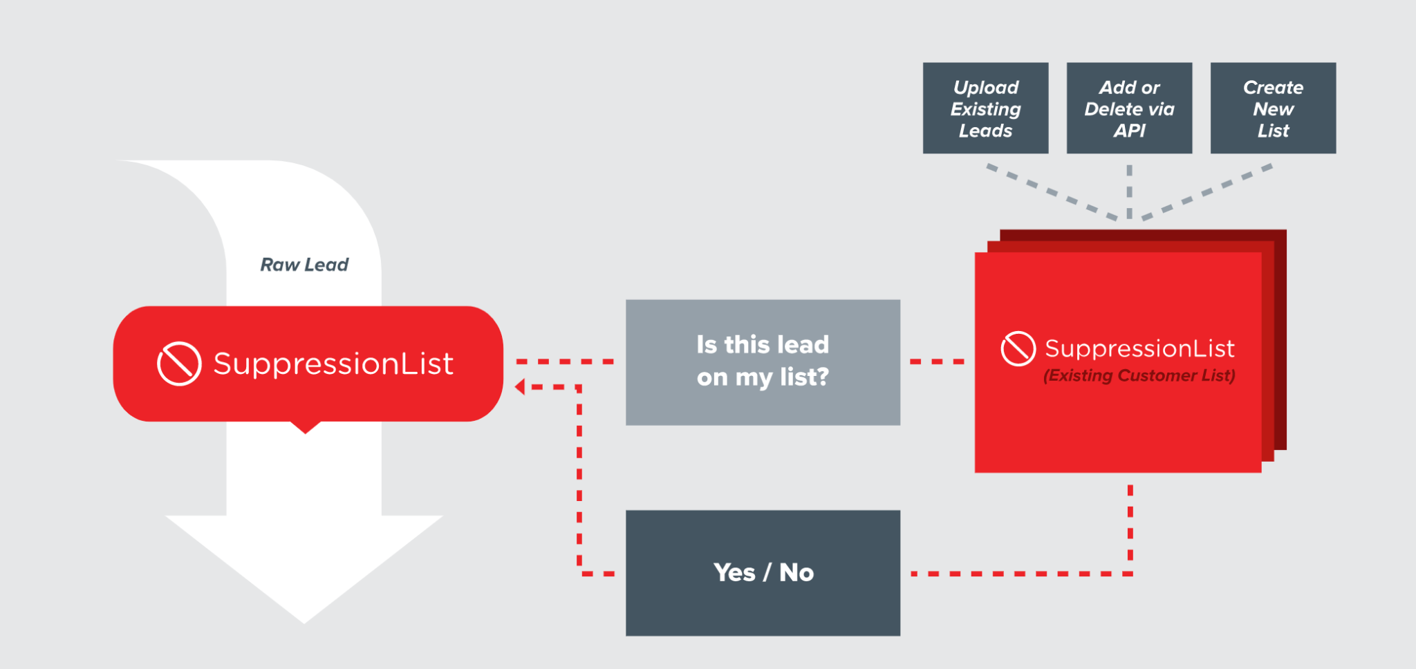 How ActiveProspect Supression List Works