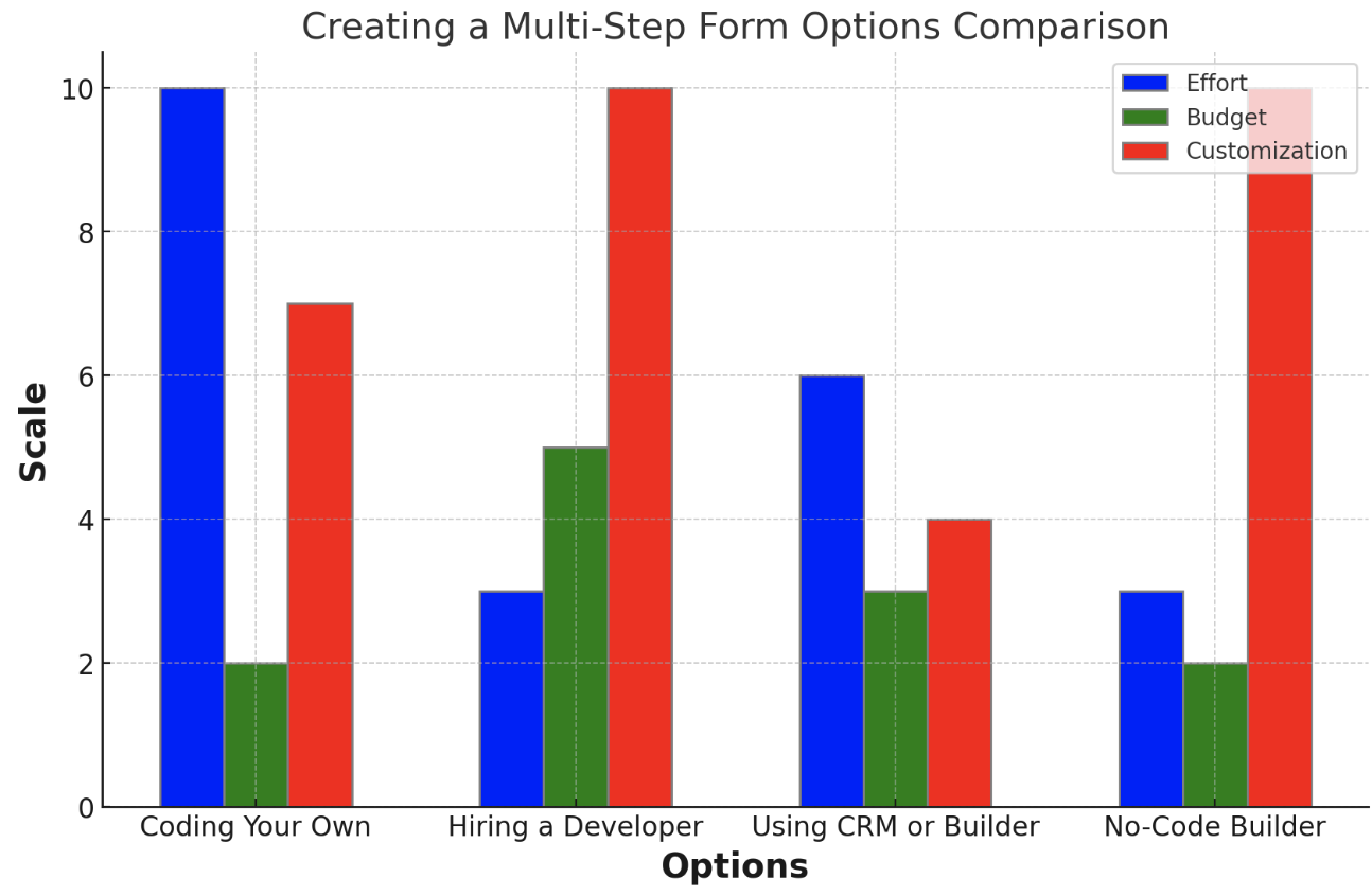 Creating a multi step form comparison 