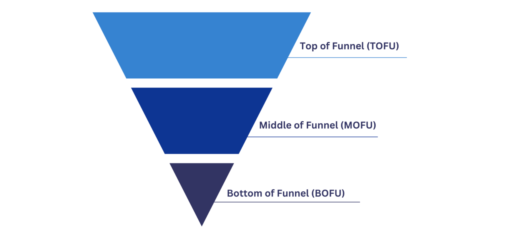 marketing funnel