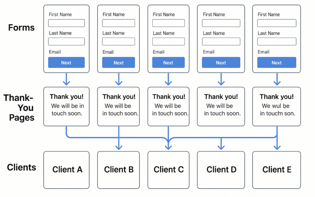 setting form redirets manually one to one approach