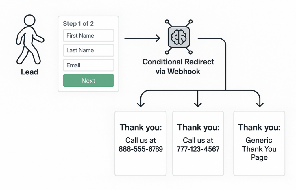 conditional form redirect example