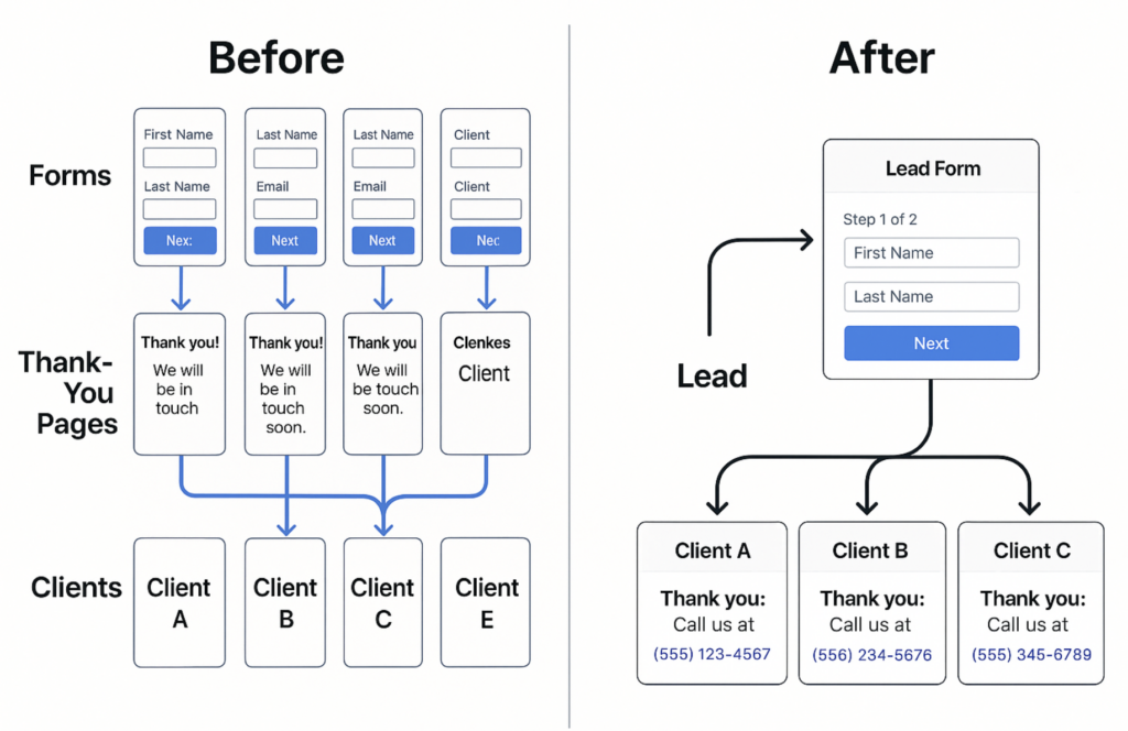 before and after using conditional redirects